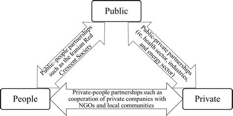 Public Private People Partnerships 4P For Improving The Response To