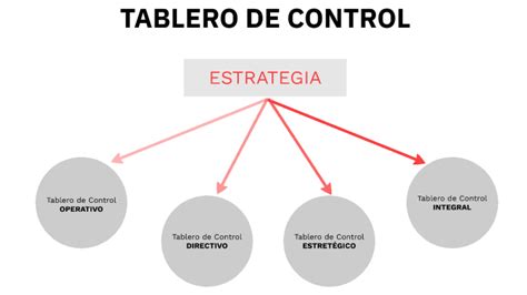 Tablero De Control By Lautaro Mazzuchin On Prezi