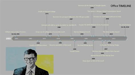 Bill Gates timeline | Create a timeline, Timeline, Bill gates