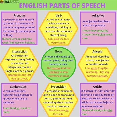 Grammar Parts Of Speech In English Parts Of Speech Learn English