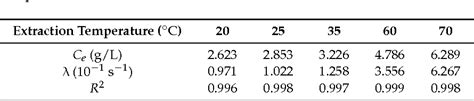 Table 1 From Extraction Of Glycyrrhizic Acid From Glycyrrhiza Uralensis