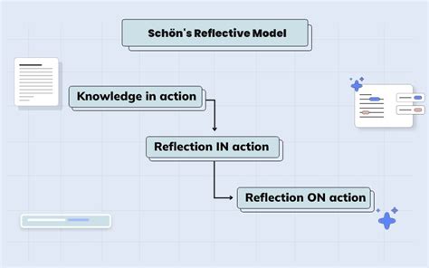 Elaborative explanation of Schon's Model of Reflection