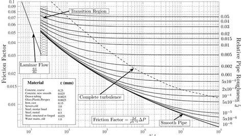 Turbulent flow : Prandtl'mixing length theory, Darcy-Weisbach equation ...