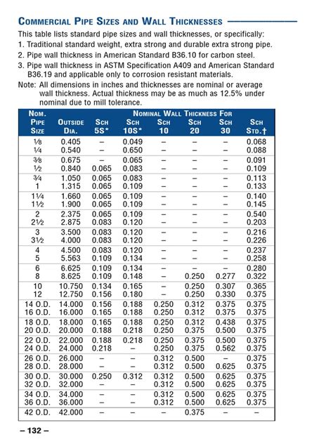 Commercial Pipe Size And Wall Thicknesses Pipe Fluid Conveyance