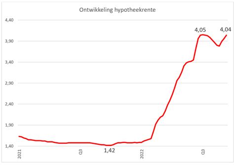 Stijging Hypotheekrente Zet Door De Hypotheekshop