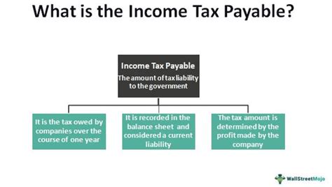 Income Tax Payable Definition Formula Example Calculation