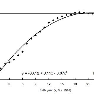 Annual Mean Estimated Breeding Values Ebv For Milk Yield And