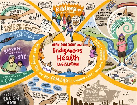 Indigenous Health Legislation Infographic Fuselight Creative