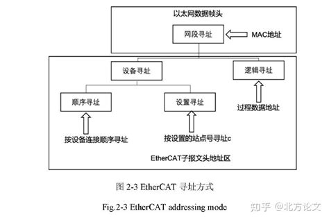 Ethercat