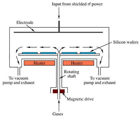 Chemical Vapor Deposition Process