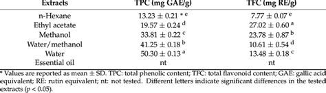 Total Bioactive Compounds And Total Antioxidant Capacity By Download Scientific Diagram