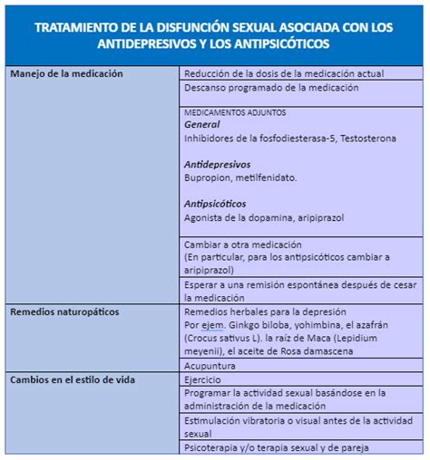 Psicofármacos Y Disfunciones Sexuales Evaluación Y Tratamiento