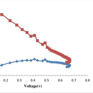 A graph of voltage and current against resistance | Download Scientific Diagram