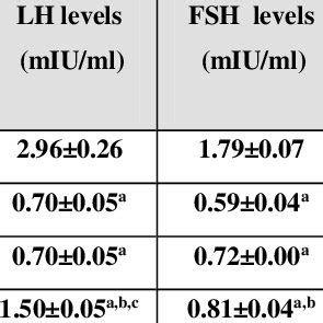 Effect Of Alcl And Rj On Lh Fsh And Testosterone Hormone After