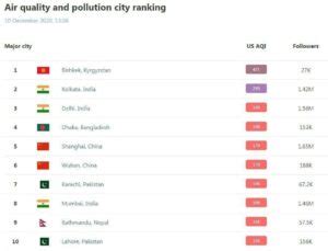 Rating Of The Most Polluted Cities In The World Savol Javob