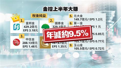 國內14家金控獲利亮眼 富邦金上半年400多億稱霸業界｜四季線上4gtv