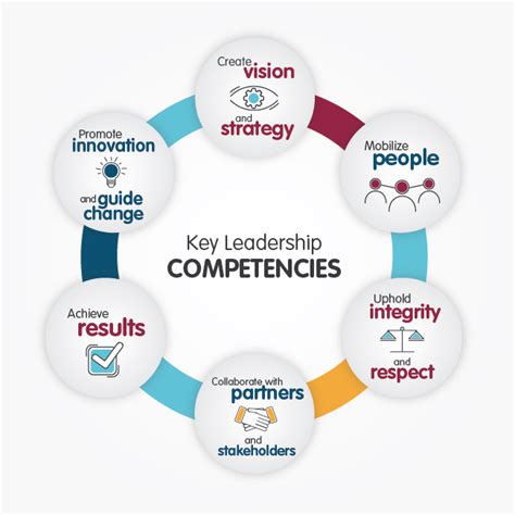 Key Leadership Competencies Canada Ca