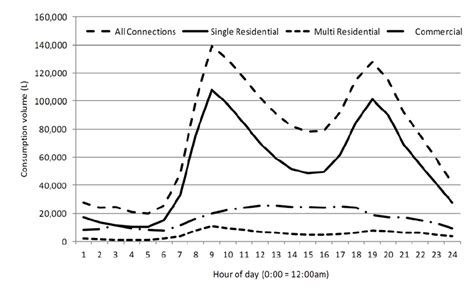 Comparison Of Diurnal Pattern By Property Type Download Scientific