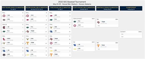 2024 SEC Baseball Tournament: Bracket, Schedule, Scores, TV Times