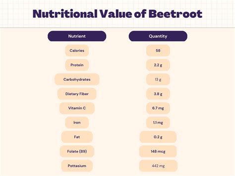 Beetroot Nutrition Calories Protein Carbs