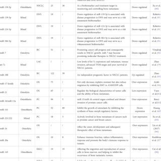 Bone metastasis tumor biomarkers in liquid biopsy. | Download ...