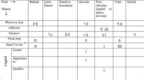 Place Of Articulation For Vowels marribai