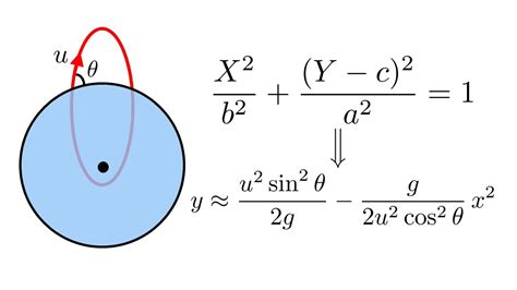 Parabolic Trajectories Are Actually Elliptical Orbits Youtube