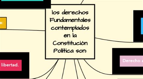 Los Derechos Fundamentales Contemplados En La Con MindMeister Mapa