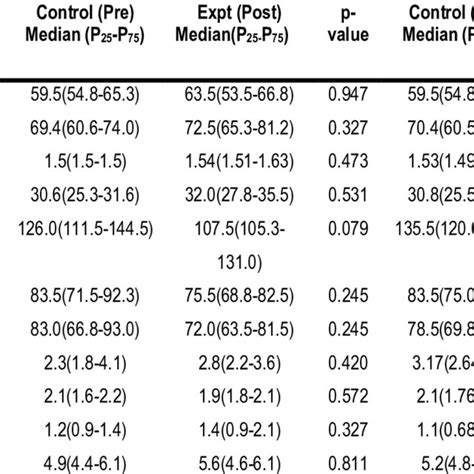 Difference In Anthropometry Lipid Profile Cardiorespiratory Function