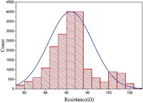 Normal distribution histogram. | Download Scientific Diagram