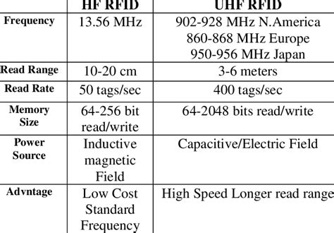 Comparison Of Hf And Uhf Rfid Technology Download Table