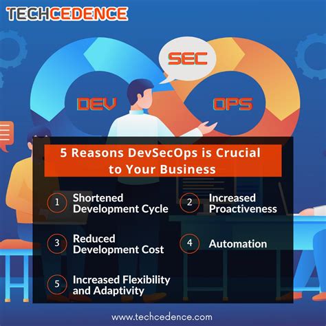 devsecops infographic cybersecurity techcedence