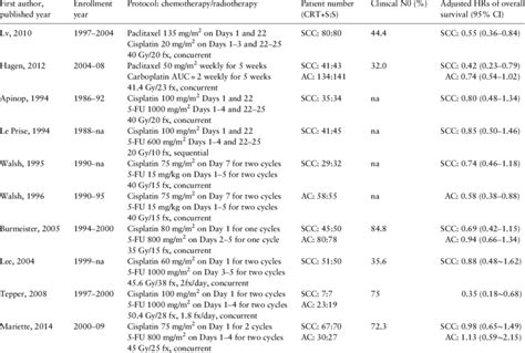 Summary Of Randomized Controlled Trials Of Neoadjuvant Crt Followed By