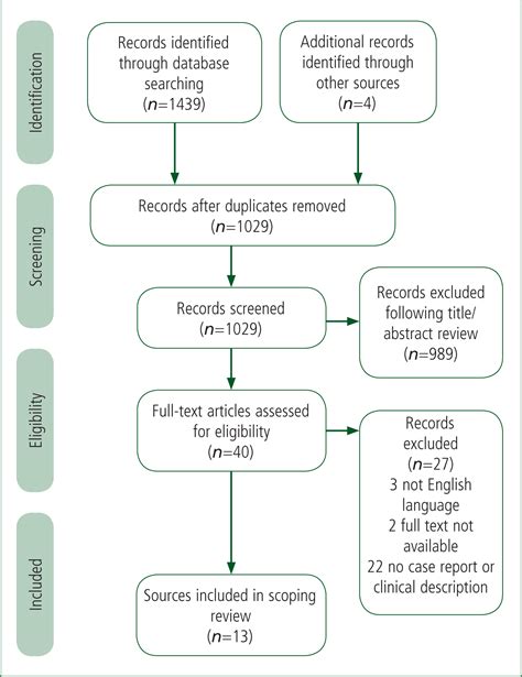 Journal Of Paramedic Practice Prehospital Amputation A Scoping Review