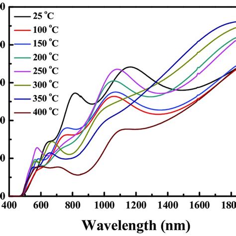 Transmittance Spectra Of Cu O Thin Films Deposited In The Substrate