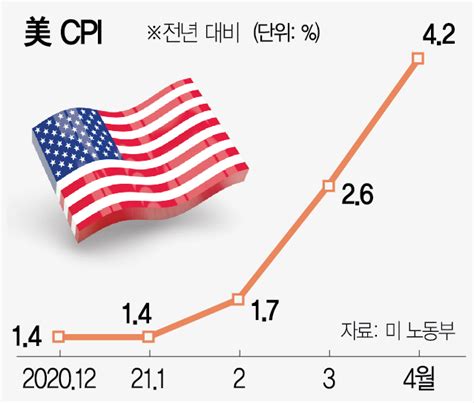 미국 Cpi Morisiaazwah