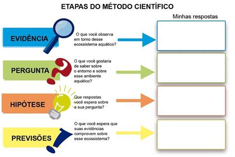 Aplicação do método científico Fonte Autores 2020 Download