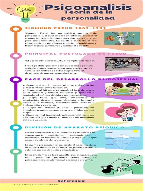 Infografía De Sigmund Freud Teoria De La Personalidad Descargar