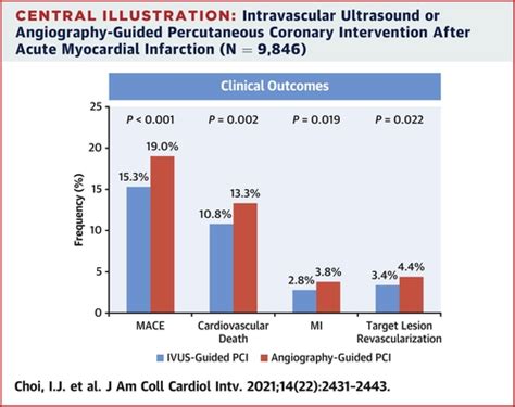 Impact Of Intravascular Ultrasound On Long Term Clinical Outcomes In