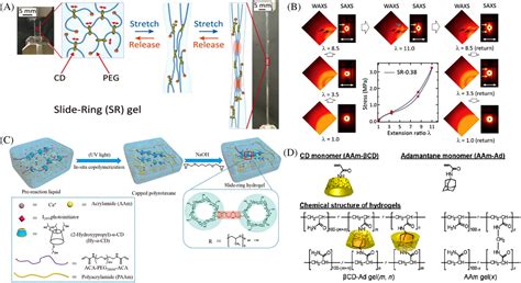 Application Of Supramolecular Hydrogel In Supercapacitors