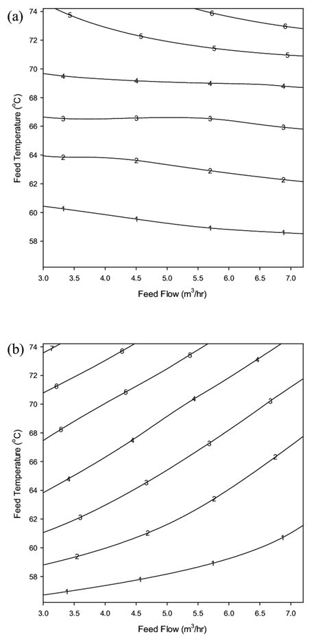 Contours Of Flux And Temperature Drop In The Md Brine As A Function Of Download Scientific