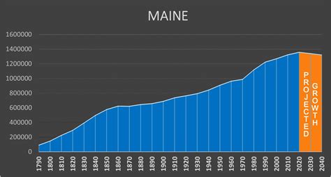 Maine - Negative Population Growth