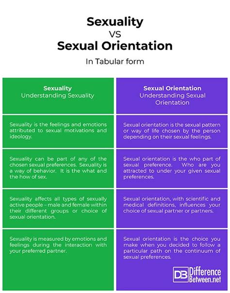 Sexual Orientation Types