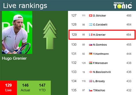 Live Rankings Grenier Betters His Ranking Ahead Of Fighting Against