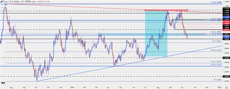 Euro Technical Analysis EUR USD Weakness Ahead Of Expected ECB Rate Cut