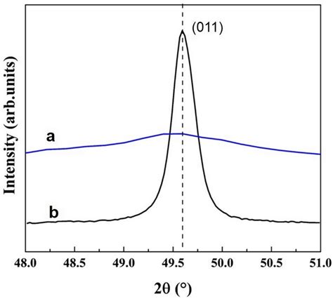 X Ray Diffraction Pattern The Increase In The Width And Decrease In