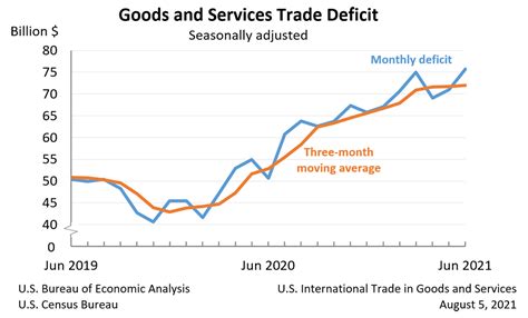 U S International Trade In Goods And Services June 2021 U S Bureau