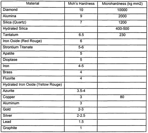 physical chemistry - Which is hardest: iron, brass or bone? - Chemistry