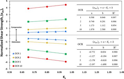 Normalized Undrained Shear Strength As A Function Of Kc Ratio For