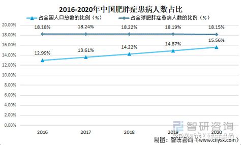 2022年全球及中国肥胖人口数量及肥胖带来的危害分析：预计2025年中国超重及肥胖人数将突破265亿人 图 一、概述肥胖是指一定程度的明显